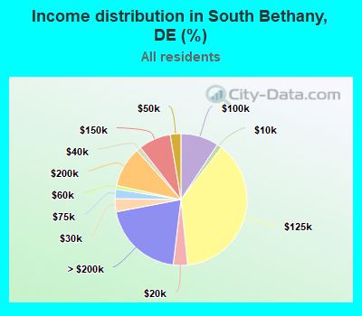 Income distribution in South Bethany, DE (%)