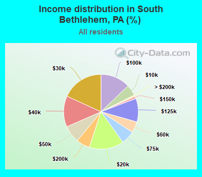 Income distribution in South Bethlehem, PA (%)