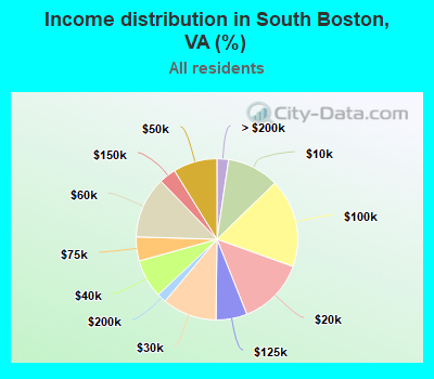 Income distribution in South Boston, VA (%)