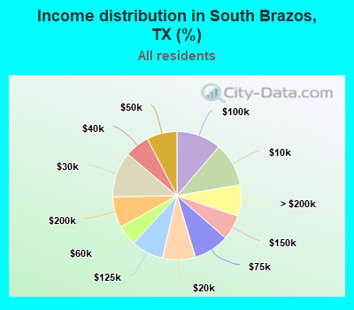 Income distribution in South Brazos, TX (%)