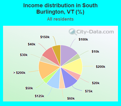 Income distribution in South Burlington, VT (%)