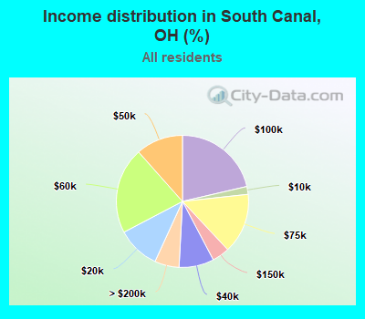 Income distribution in South Canal, OH (%)