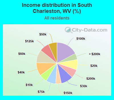 Income distribution in South Charleston, WV (%)