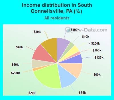 Income distribution in South Connellsville, PA (%)