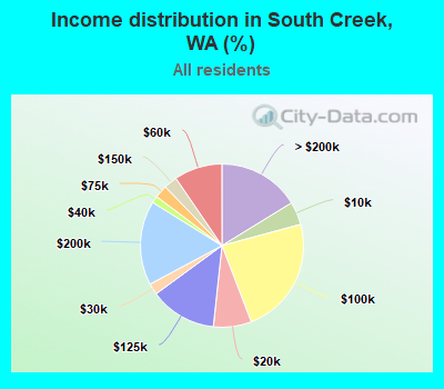 Income distribution in South Creek, WA (%)