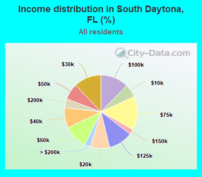 Income distribution in South Daytona, FL (%)