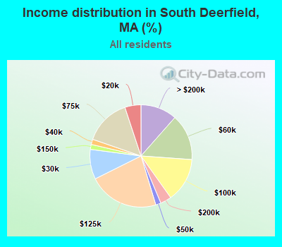 Income distribution in South Deerfield, MA (%)