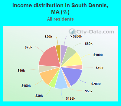 Income distribution in South Dennis, MA (%)