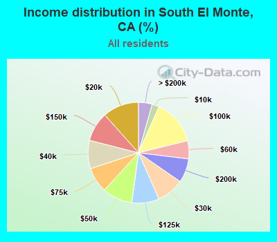 Income distribution in South El Monte, CA (%)