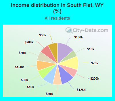 Income distribution in South Flat, WY (%)