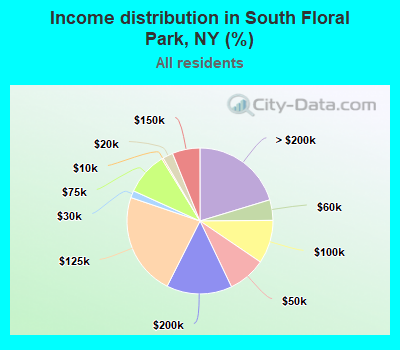 Income distribution in South Floral Park, NY (%)