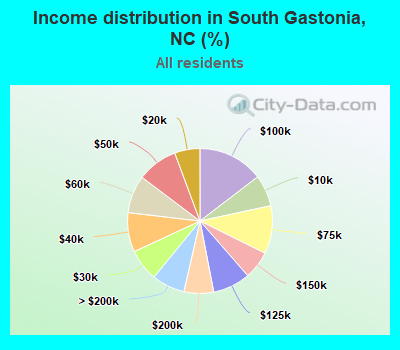 Income distribution in South Gastonia, NC (%)