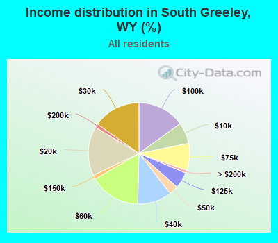 Income distribution in South Greeley, WY (%)