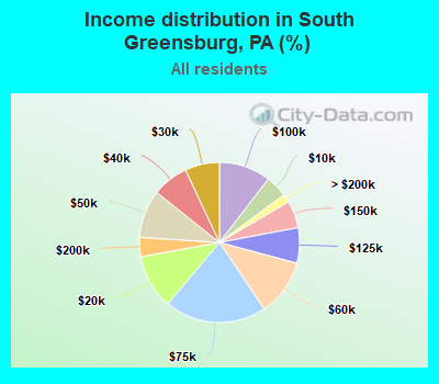 Income distribution in South Greensburg, PA (%)