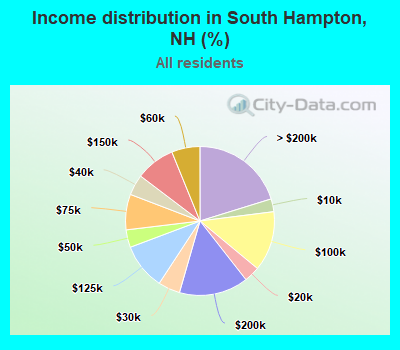 Income distribution in South Hampton, NH (%)