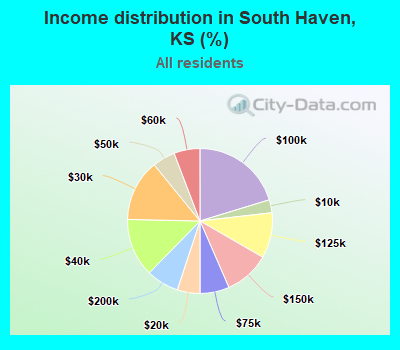 Income distribution in South Haven, KS (%)