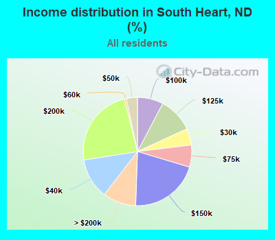 Income distribution in South Heart, ND (%)