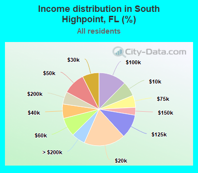 Income distribution in South Highpoint, FL (%)