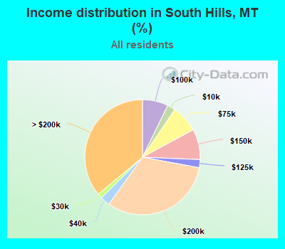 Income distribution in South Hills, MT (%)