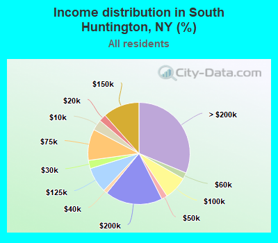 Income distribution in South Huntington, NY (%)