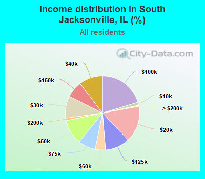 Income distribution in South Jacksonville, IL (%)