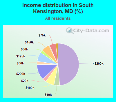 Income distribution in South Kensington, MD (%)