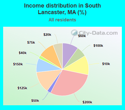 Income distribution in South Lancaster, MA (%)