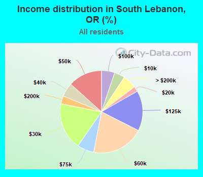 Income distribution in South Lebanon, OR (%)
