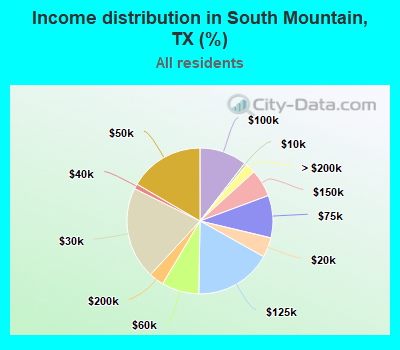 Income distribution in South Mountain, TX (%)