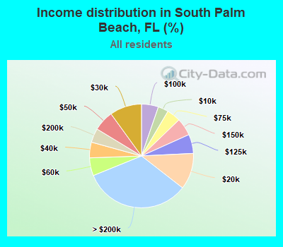 Income distribution in South Palm Beach, FL (%)