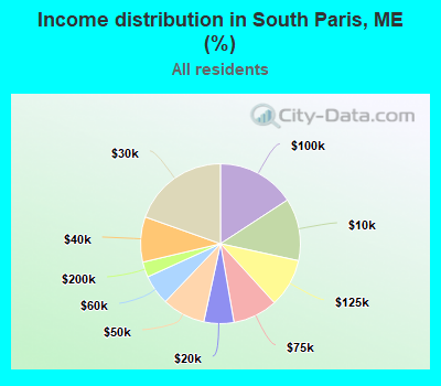 Income distribution in South Paris, ME (%)