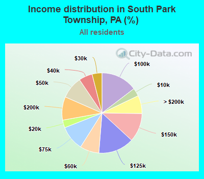 Income distribution in South Park Township, PA (%)