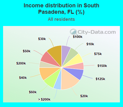 Income distribution in South Pasadena, FL (%)