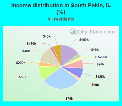 Income distribution in South Pekin, IL (%)