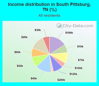 Income distribution in South Pittsburg, TN (%)