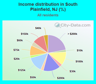 Income distribution in South Plainfield, NJ (%)