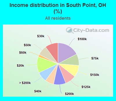 Income distribution in South Point, OH (%)