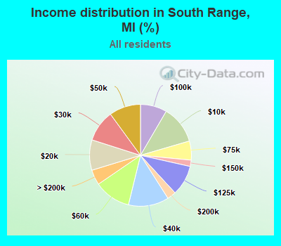 Income distribution in South Range, MI (%)