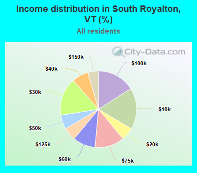 Income distribution in South Royalton, VT (%)