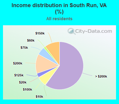 Income distribution in South Run, VA (%)