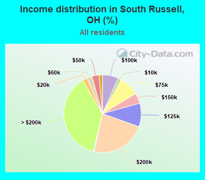 Income distribution in South Russell, OH (%)
