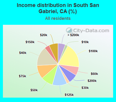 Income distribution in South San Gabriel, CA (%)