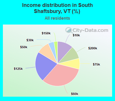 Income distribution in South Shaftsbury, VT (%)