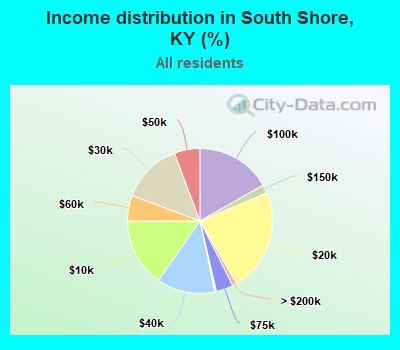 Income distribution in South Shore, KY (%)