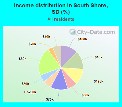 Income distribution in South Shore, SD (%)