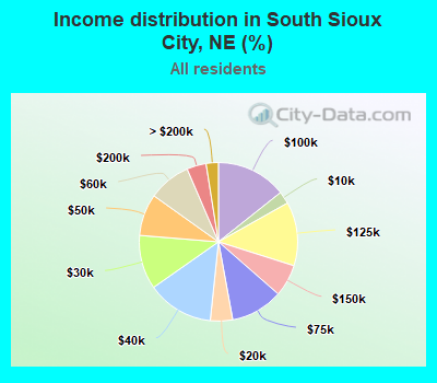 Income distribution in South Sioux City, NE (%)