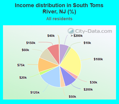 Income distribution in South Toms River, NJ (%)