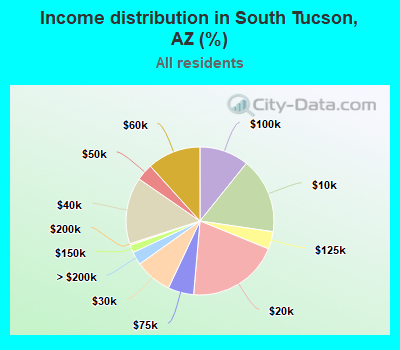 Income distribution in South Tucson, AZ (%)