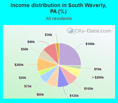 Income distribution in South Waverly, PA (%)