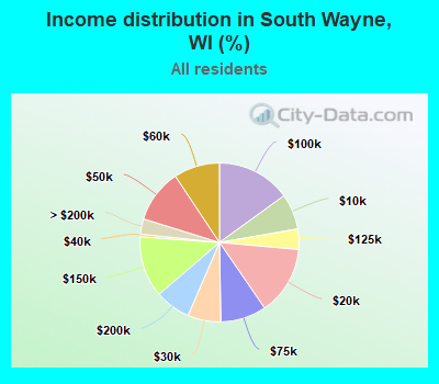 Income distribution in South Wayne, WI (%)